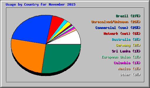 Usage by Country for November 2015