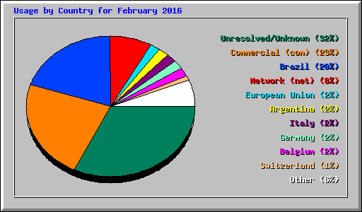 Usage by Country for February 2016