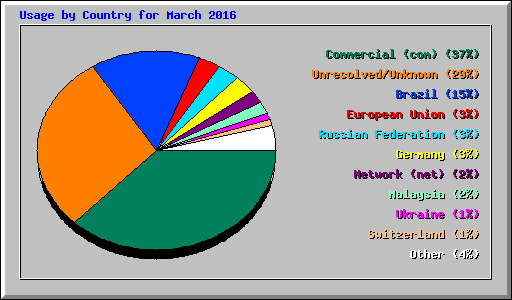 Usage by Country for March 2016