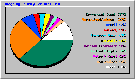 Usage by Country for April 2016