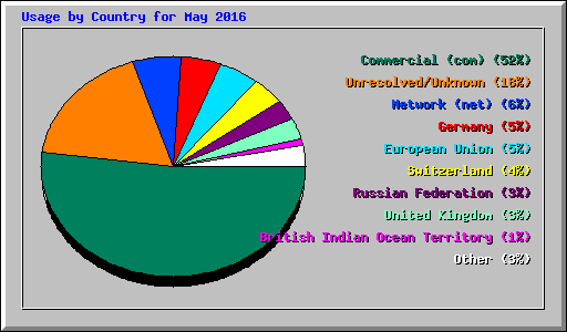 Usage by Country for May 2016