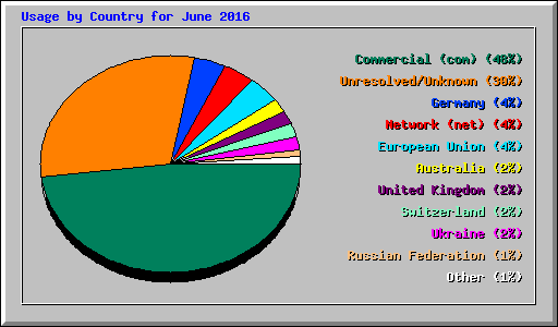 Usage by Country for June 2016