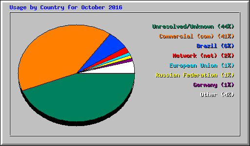 Usage by Country for October 2016