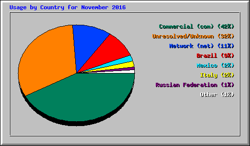 Usage by Country for November 2016