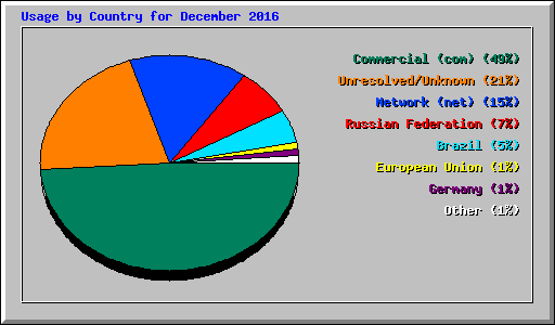 Usage by Country for December 2016