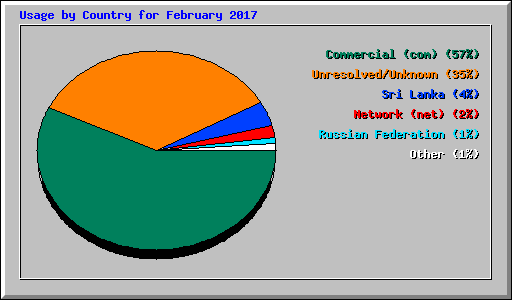 Usage by Country for February 2017