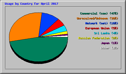 Usage by Country for April 2017