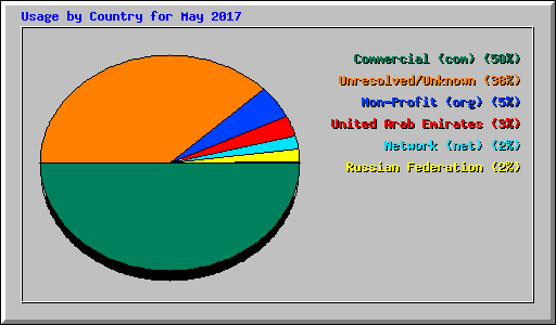 Usage by Country for May 2017