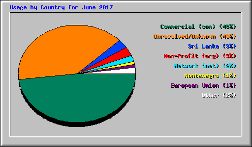 Usage by Country for June 2017