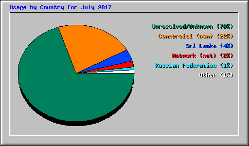 Usage by Country for July 2017