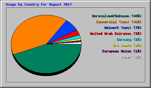 Usage by Country for August 2017