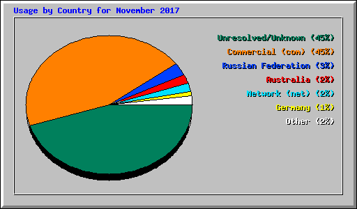 Usage by Country for November 2017