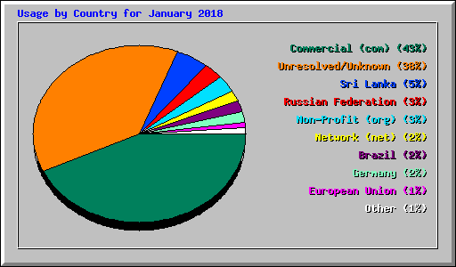 Usage by Country for January 2018