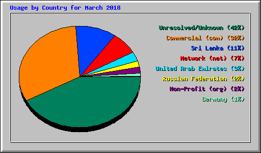 Usage by Country for March 2018