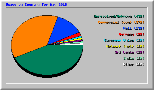 Usage by Country for May 2018