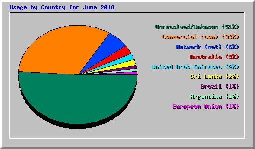 Usage by Country for June 2018