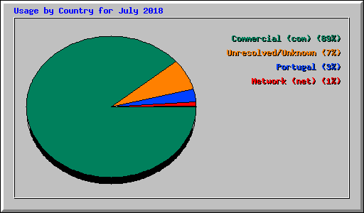 Usage by Country for July 2018