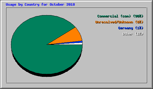 Usage by Country for October 2018
