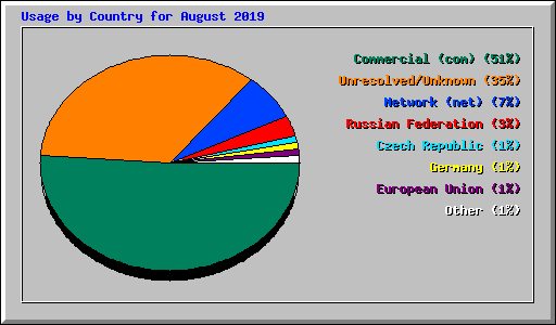 Usage by Country for August 2019