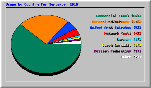 Usage by Country for September 2019