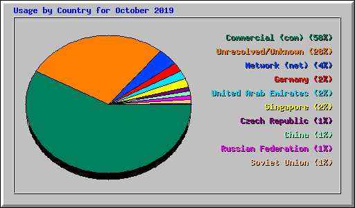 Usage by Country for October 2019