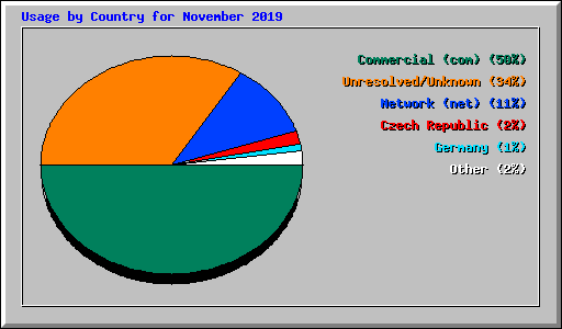 Usage by Country for November 2019