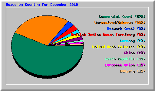 Usage by Country for December 2019