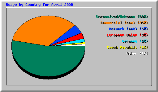 Usage by Country for April 2020