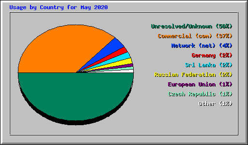 Usage by Country for May 2020