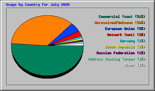 Usage by Country for July 2020