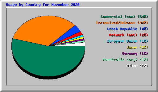 Usage by Country for November 2020