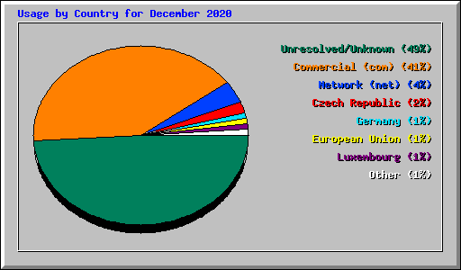 Usage by Country for December 2020