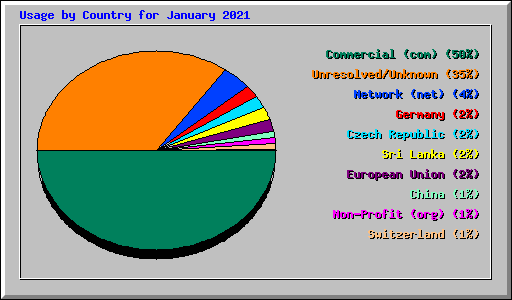 Usage by Country for January 2021
