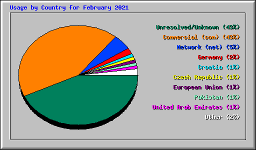 Usage by Country for February 2021