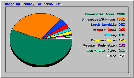 Usage by Country for March 2021