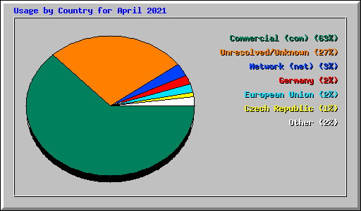 Usage by Country for April 2021