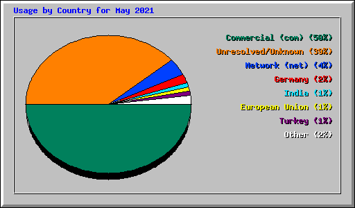 Usage by Country for May 2021