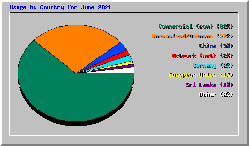 Usage by Country for June 2021