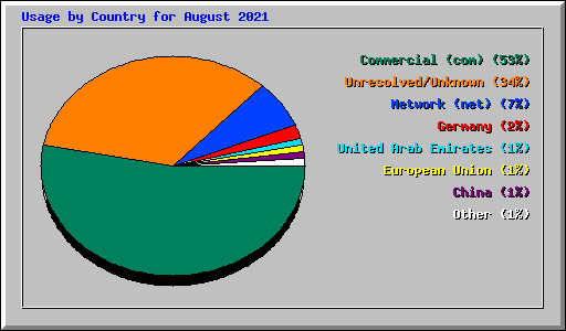 Usage by Country for August 2021