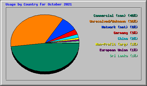 Usage by Country for October 2021