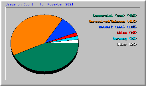 Usage by Country for November 2021