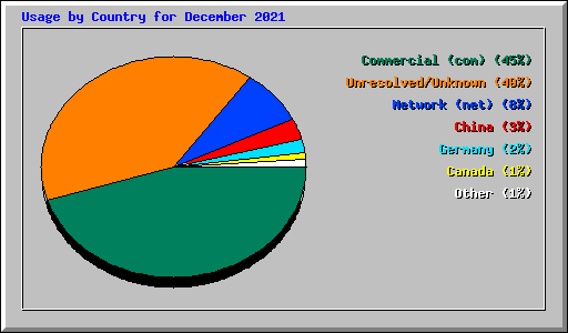 Usage by Country for December 2021