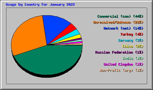 Usage by Country for January 2022