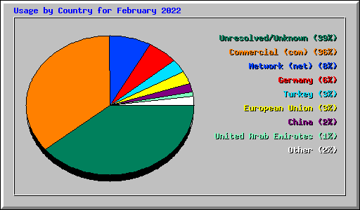 Usage by Country for February 2022