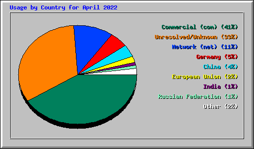 Usage by Country for April 2022