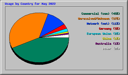 Usage by Country for May 2022