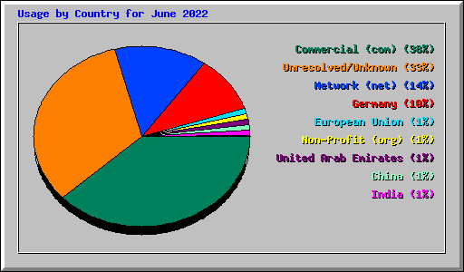 Usage by Country for June 2022