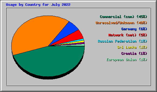 Usage by Country for July 2022