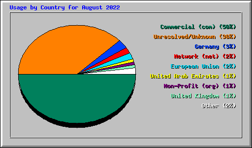 Usage by Country for August 2022