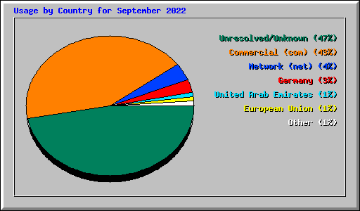 Usage by Country for September 2022